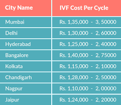 IVF Costs in Different Cities